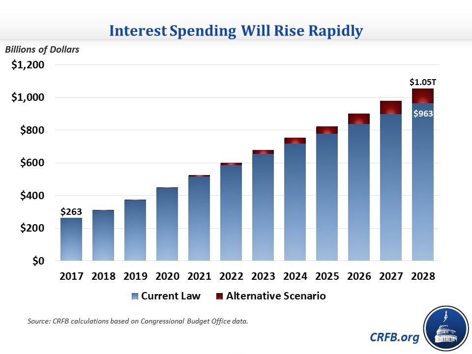 Interest Spending Is On Course to Quadruple20180315